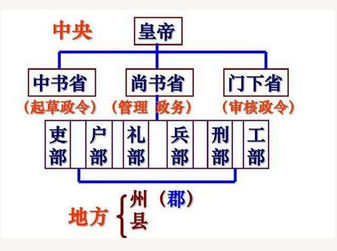 唐太宗李世民是怎么做到分权行政的？